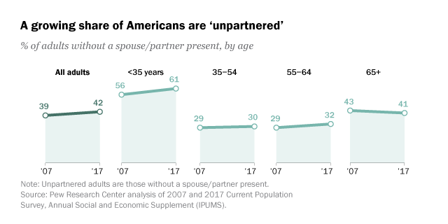 A Burgeoning Number of Single Adults